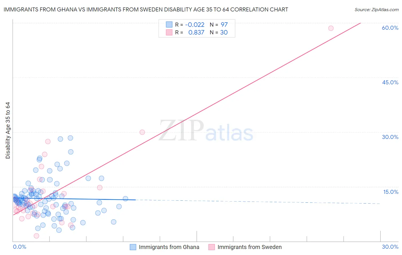 Immigrants from Ghana vs Immigrants from Sweden Disability Age 35 to 64