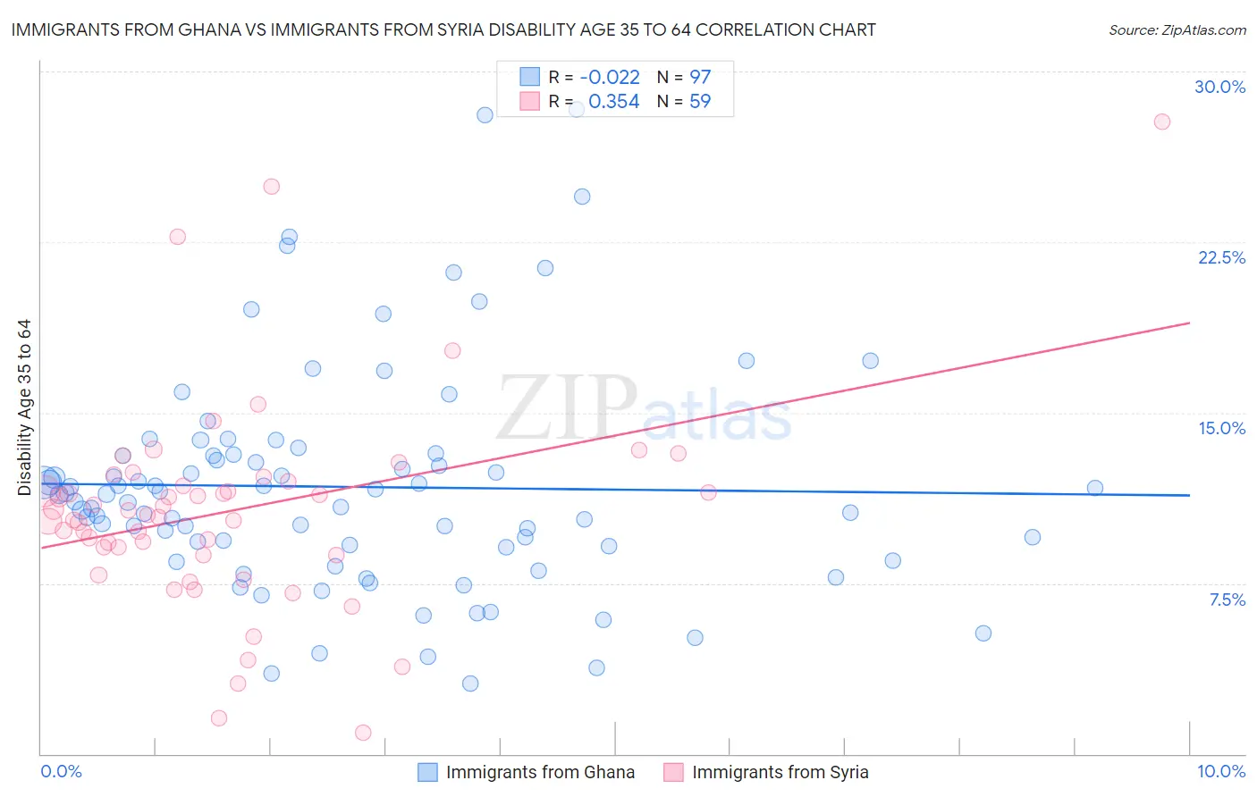 Immigrants from Ghana vs Immigrants from Syria Disability Age 35 to 64