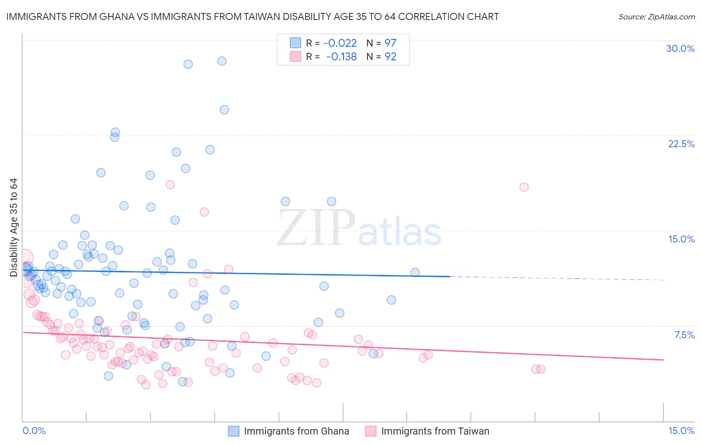 Immigrants from Ghana vs Immigrants from Taiwan Disability Age 35 to 64