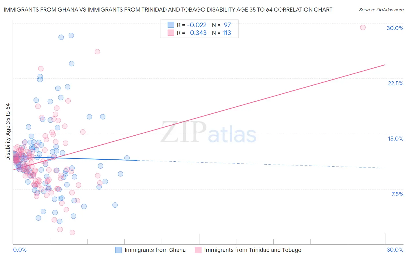Immigrants from Ghana vs Immigrants from Trinidad and Tobago Disability Age 35 to 64