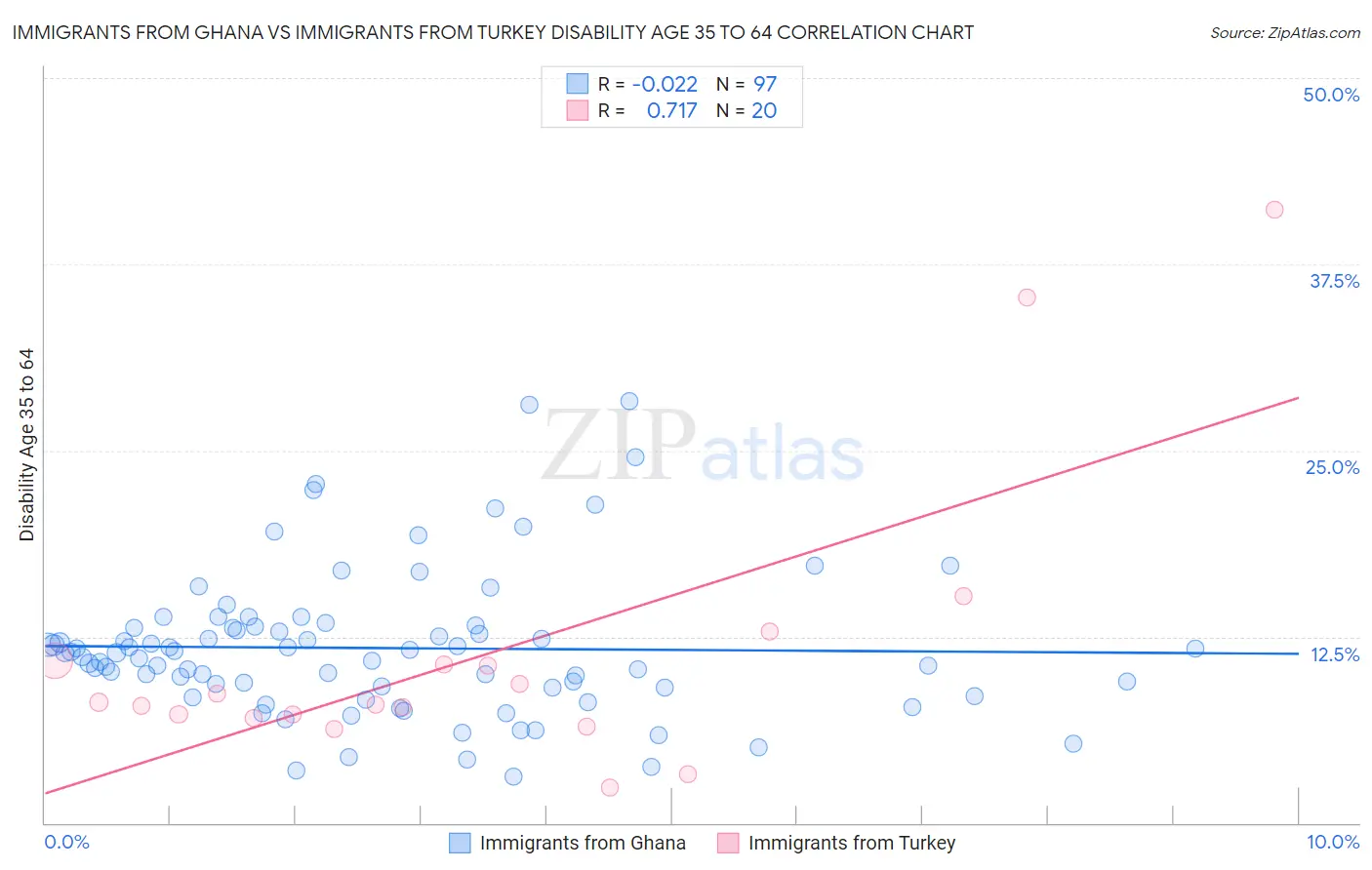 Immigrants from Ghana vs Immigrants from Turkey Disability Age 35 to 64