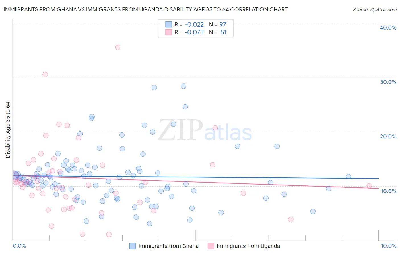 Immigrants from Ghana vs Immigrants from Uganda Disability Age 35 to 64