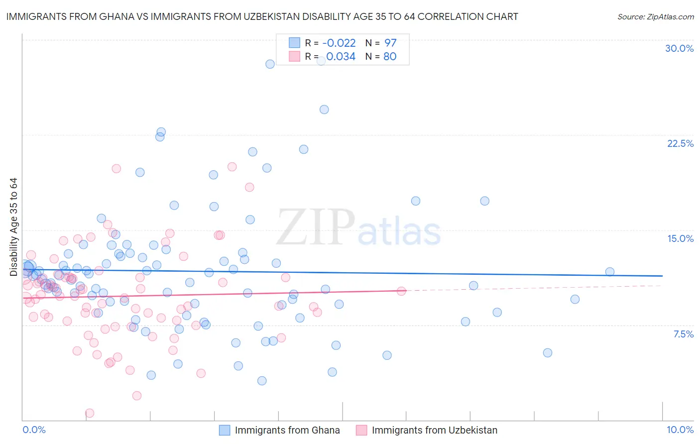 Immigrants from Ghana vs Immigrants from Uzbekistan Disability Age 35 to 64