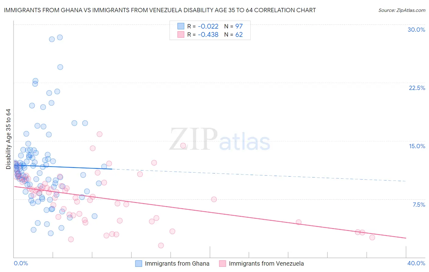 Immigrants from Ghana vs Immigrants from Venezuela Disability Age 35 to 64