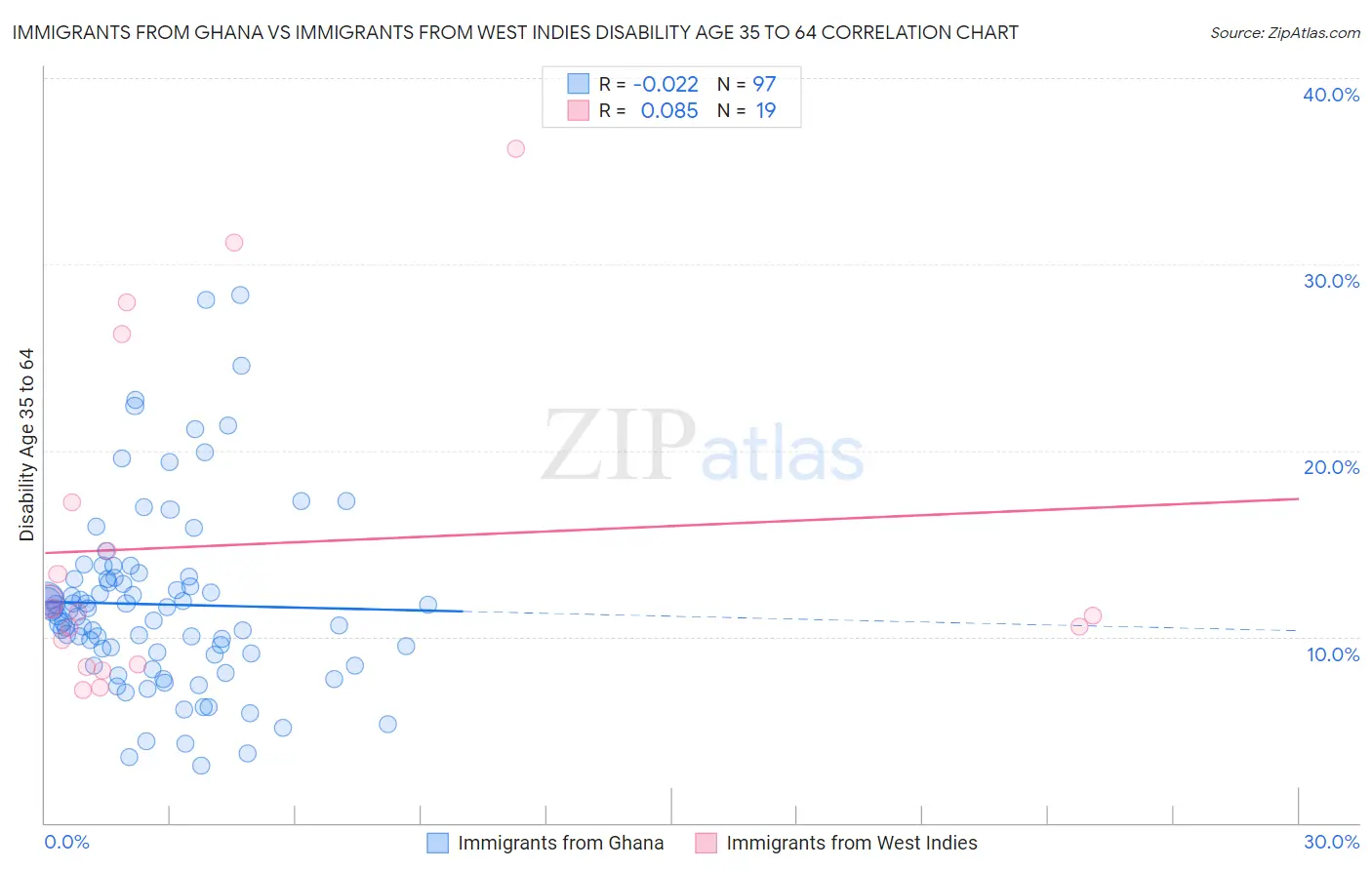 Immigrants from Ghana vs Immigrants from West Indies Disability Age 35 to 64