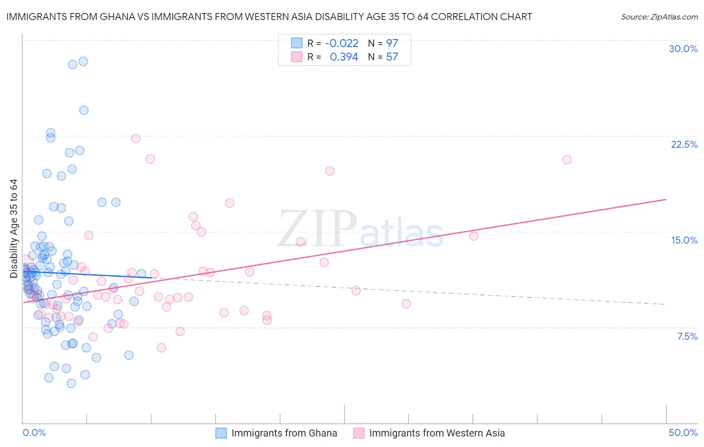 Immigrants from Ghana vs Immigrants from Western Asia Disability Age 35 to 64