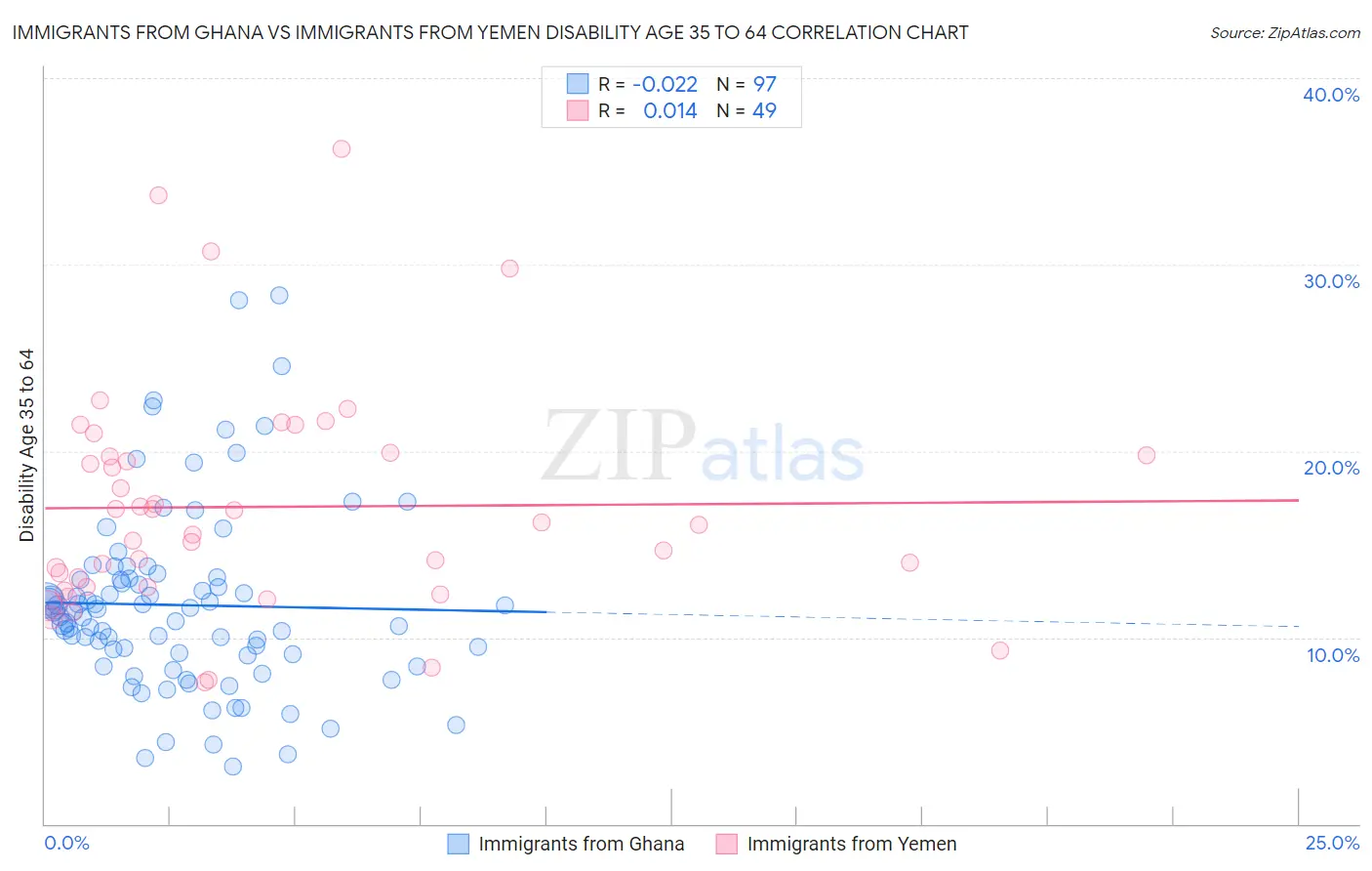 Immigrants from Ghana vs Immigrants from Yemen Disability Age 35 to 64