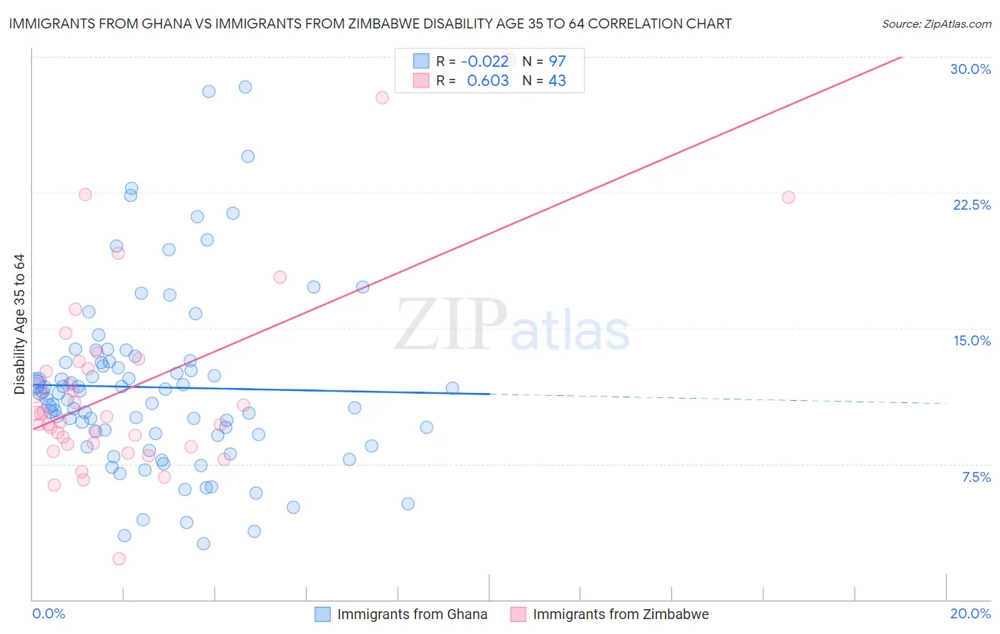 Immigrants from Ghana vs Immigrants from Zimbabwe Disability Age 35 to 64