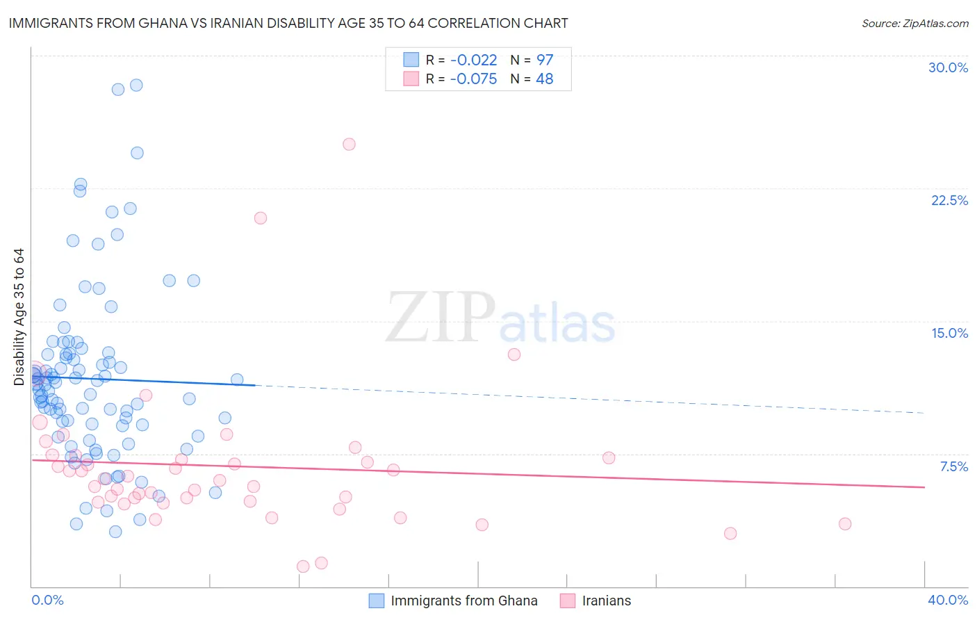 Immigrants from Ghana vs Iranian Disability Age 35 to 64