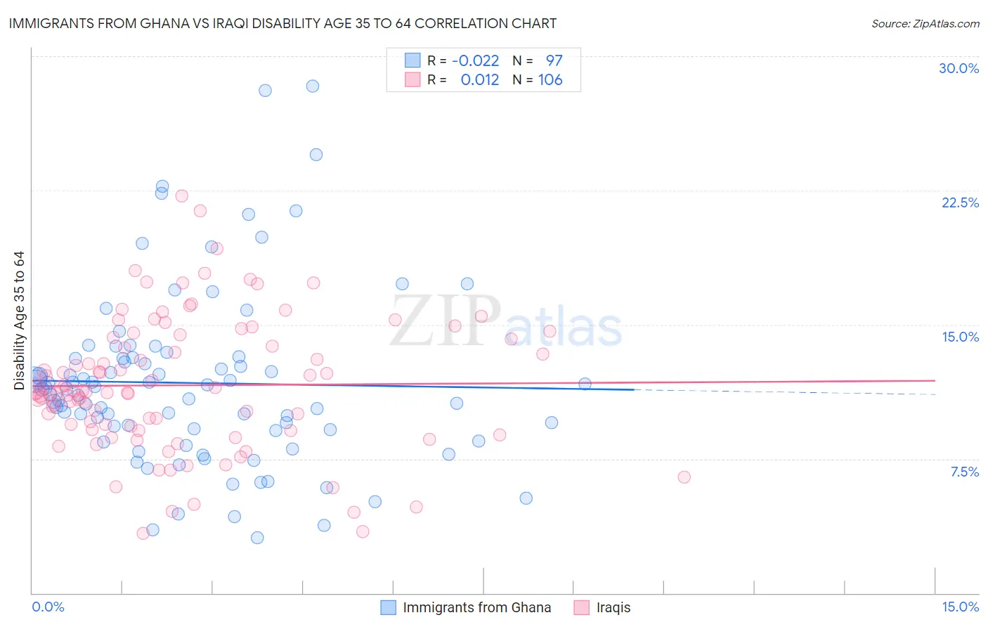 Immigrants from Ghana vs Iraqi Disability Age 35 to 64
