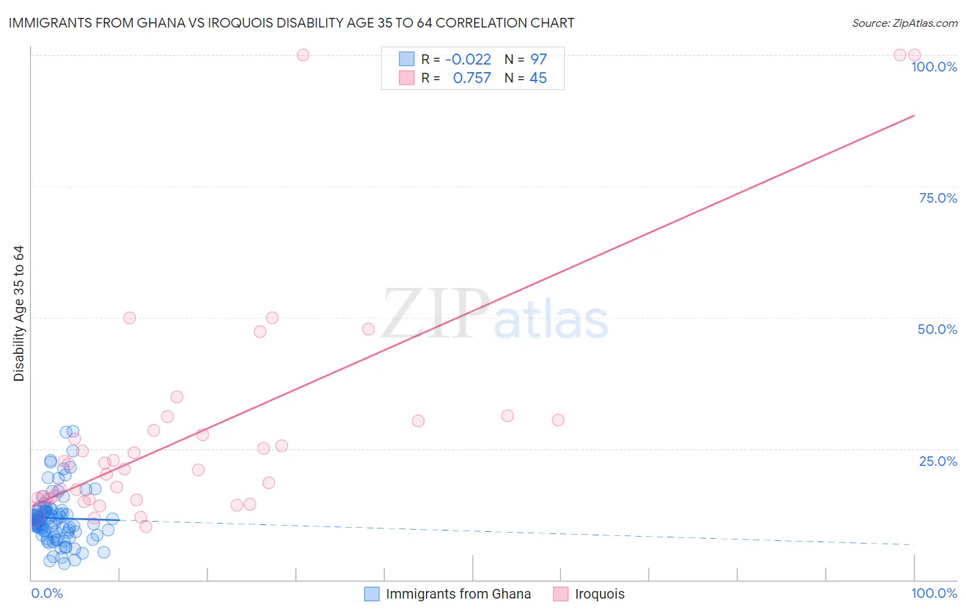 Immigrants from Ghana vs Iroquois Disability Age 35 to 64