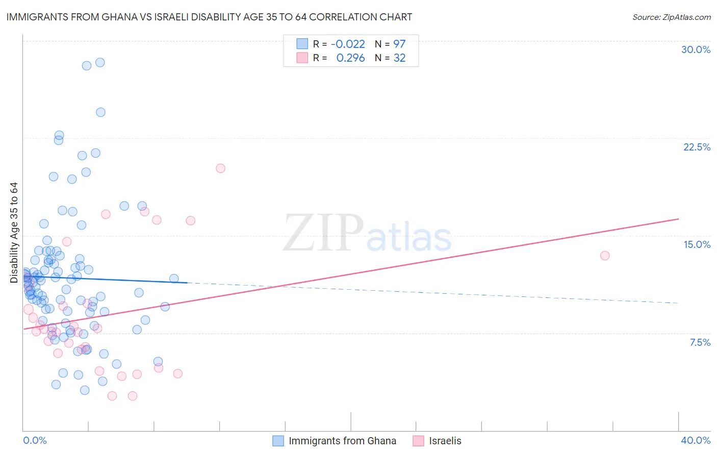 Immigrants from Ghana vs Israeli Disability Age 35 to 64