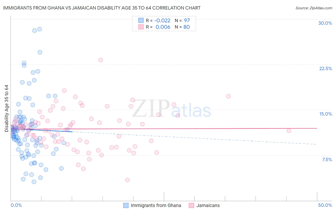 Immigrants from Ghana vs Jamaican Disability Age 35 to 64