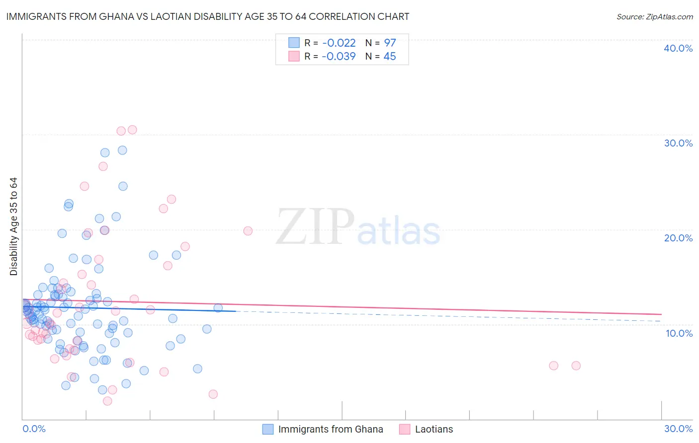 Immigrants from Ghana vs Laotian Disability Age 35 to 64