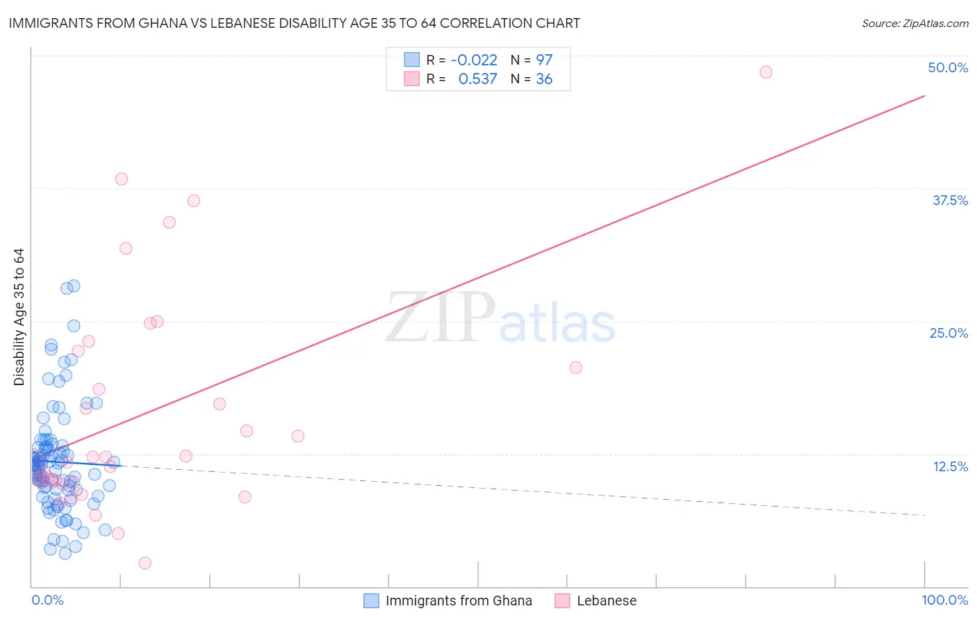 Immigrants from Ghana vs Lebanese Disability Age 35 to 64