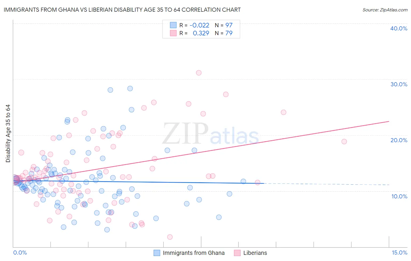 Immigrants from Ghana vs Liberian Disability Age 35 to 64