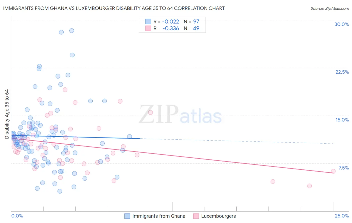 Immigrants from Ghana vs Luxembourger Disability Age 35 to 64