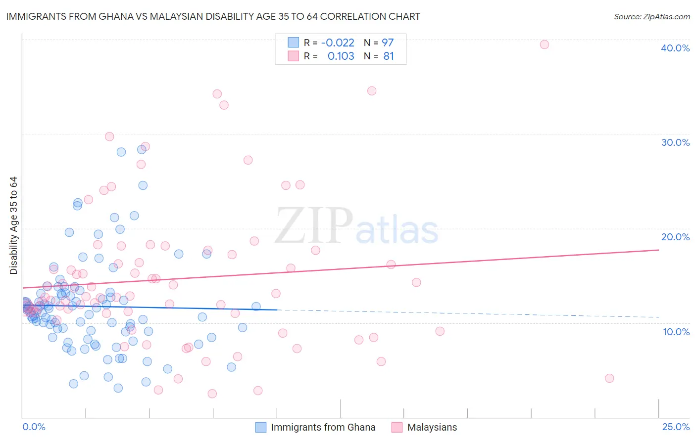 Immigrants from Ghana vs Malaysian Disability Age 35 to 64