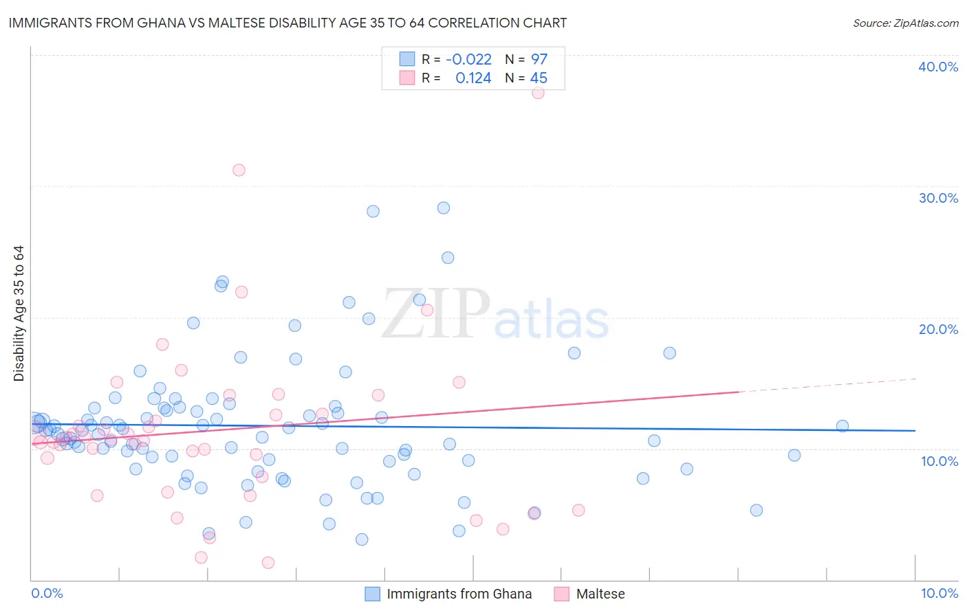 Immigrants from Ghana vs Maltese Disability Age 35 to 64