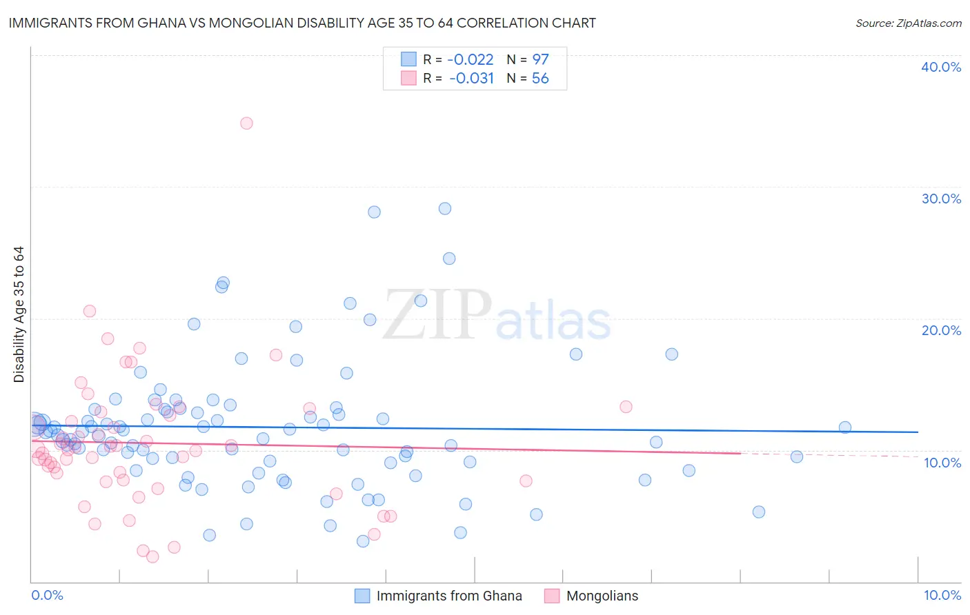 Immigrants from Ghana vs Mongolian Disability Age 35 to 64