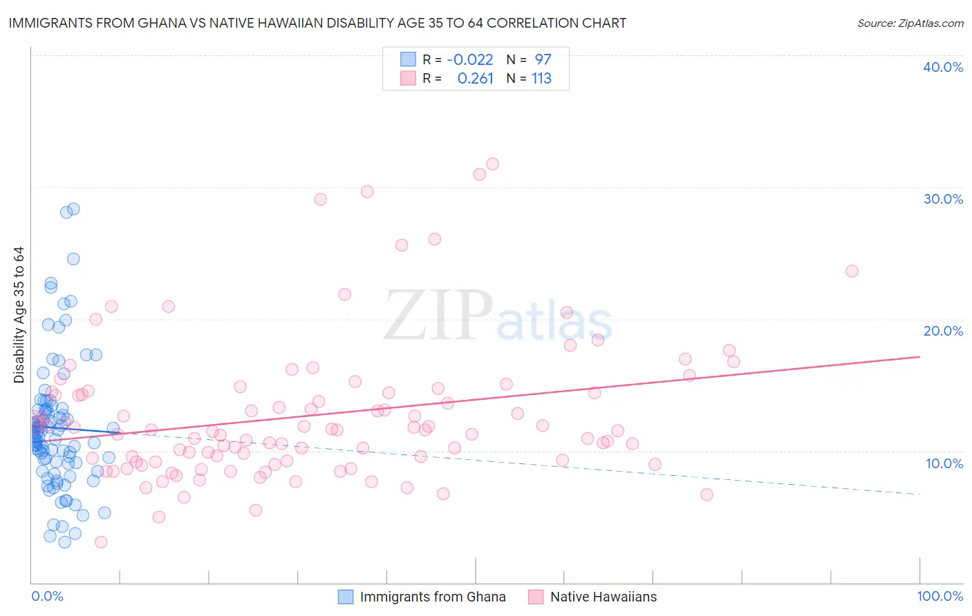 Immigrants from Ghana vs Native Hawaiian Disability Age 35 to 64