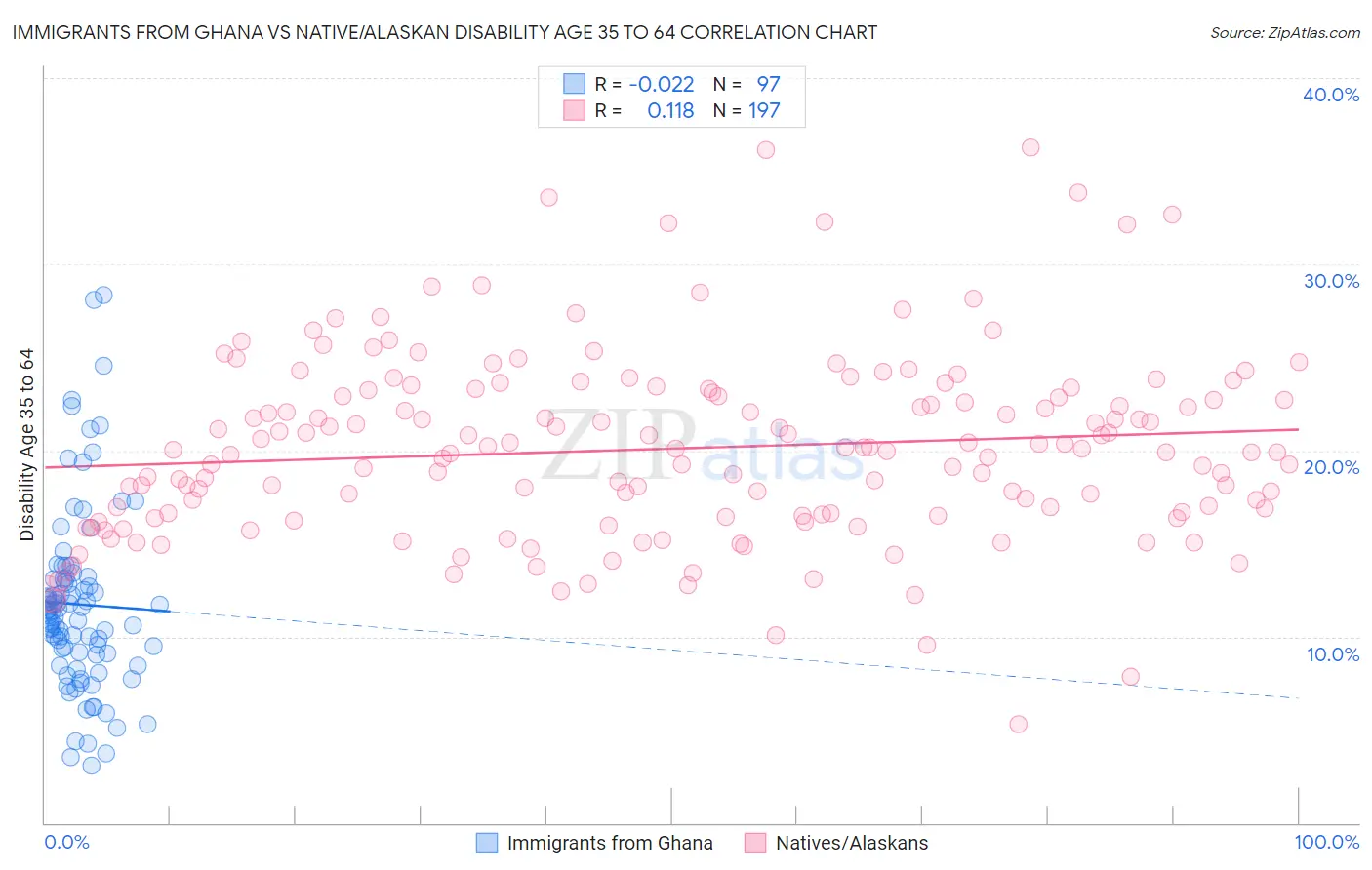 Immigrants from Ghana vs Native/Alaskan Disability Age 35 to 64