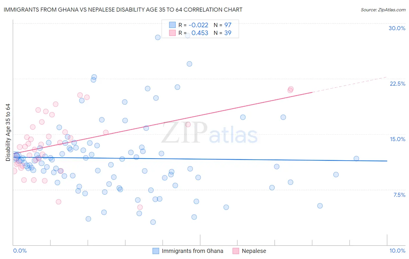 Immigrants from Ghana vs Nepalese Disability Age 35 to 64