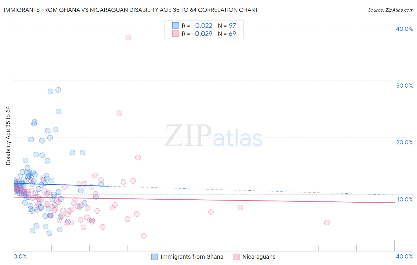 Immigrants from Ghana vs Nicaraguan Disability Age 35 to 64