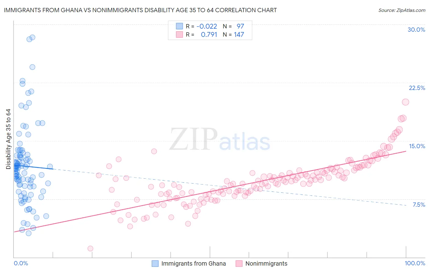 Immigrants from Ghana vs Nonimmigrants Disability Age 35 to 64