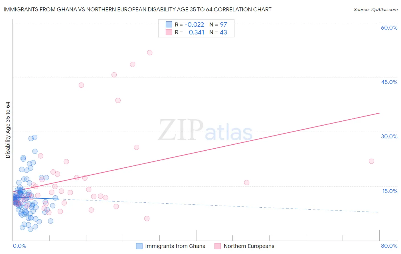 Immigrants from Ghana vs Northern European Disability Age 35 to 64