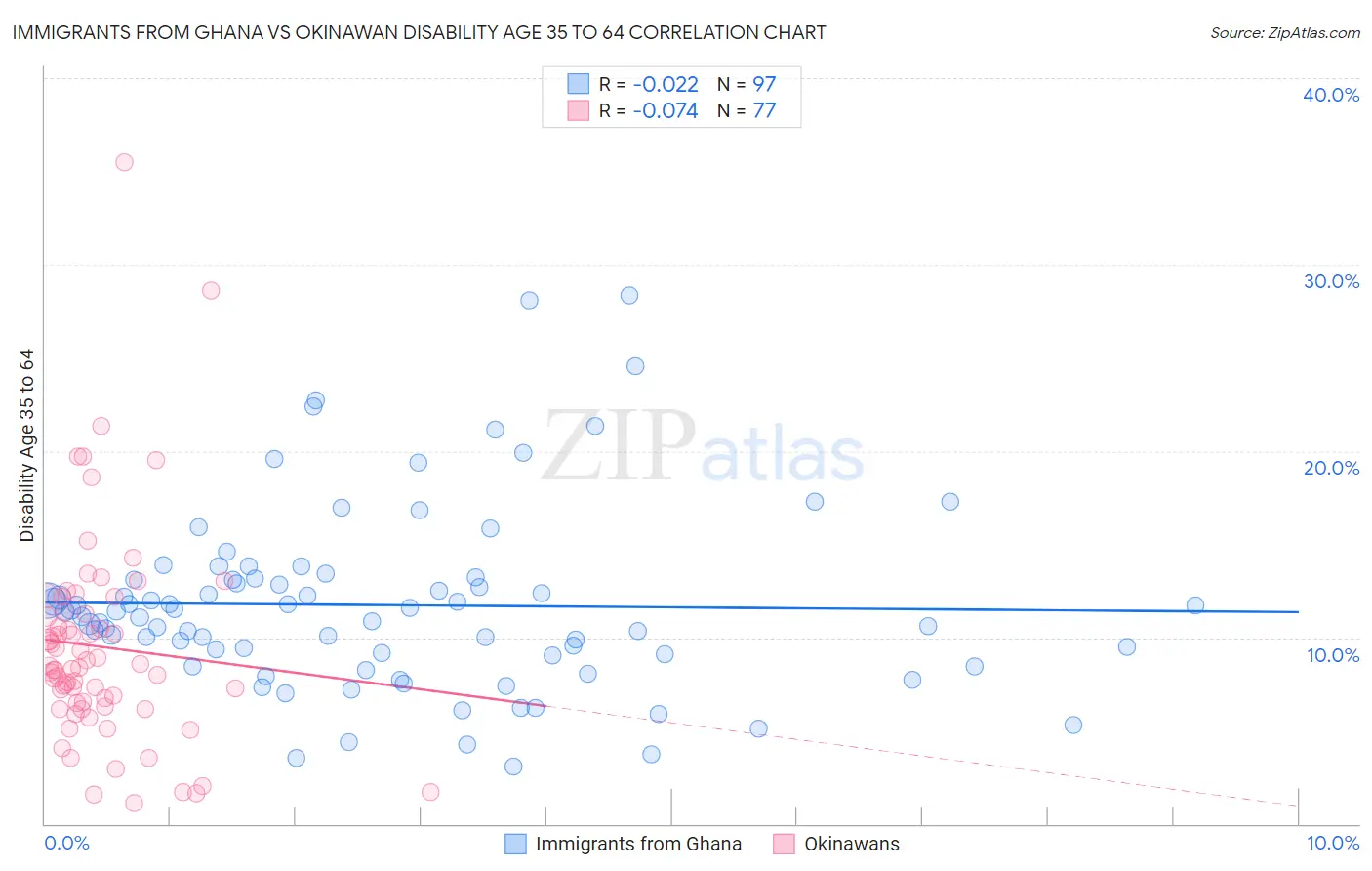 Immigrants from Ghana vs Okinawan Disability Age 35 to 64