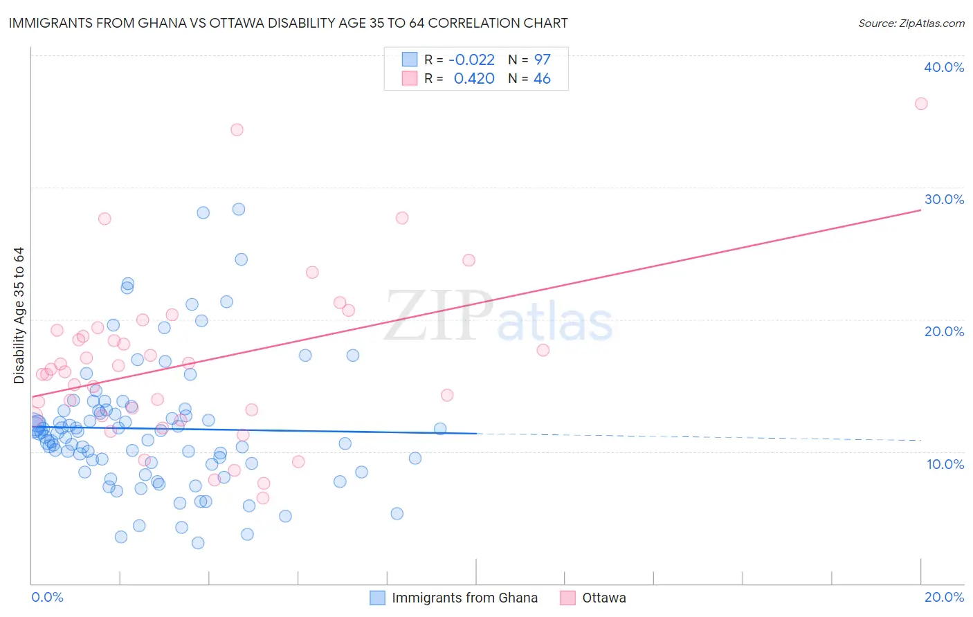 Immigrants from Ghana vs Ottawa Disability Age 35 to 64