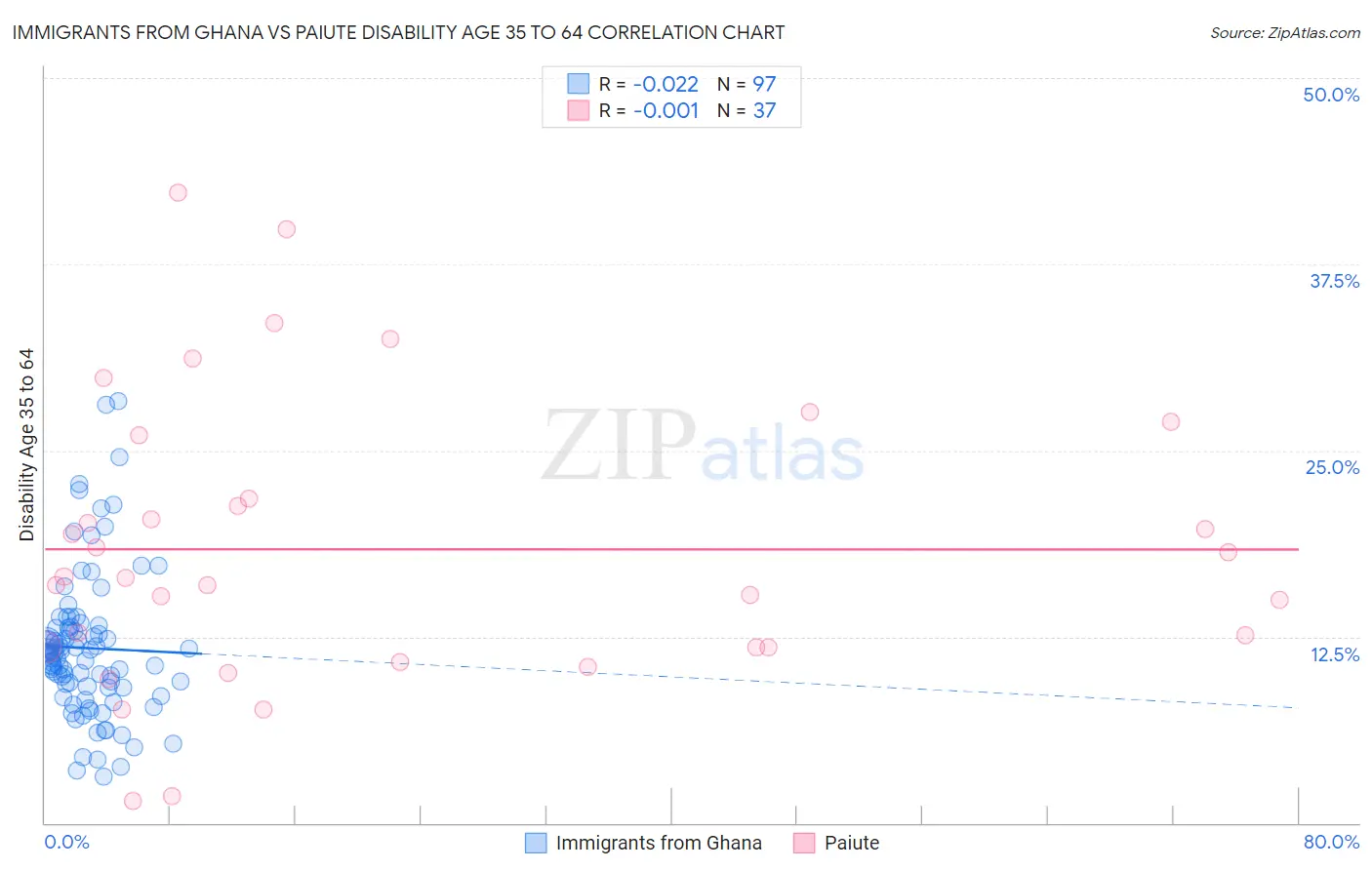 Immigrants from Ghana vs Paiute Disability Age 35 to 64