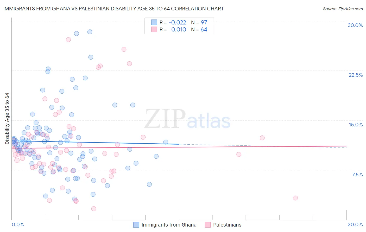 Immigrants from Ghana vs Palestinian Disability Age 35 to 64
