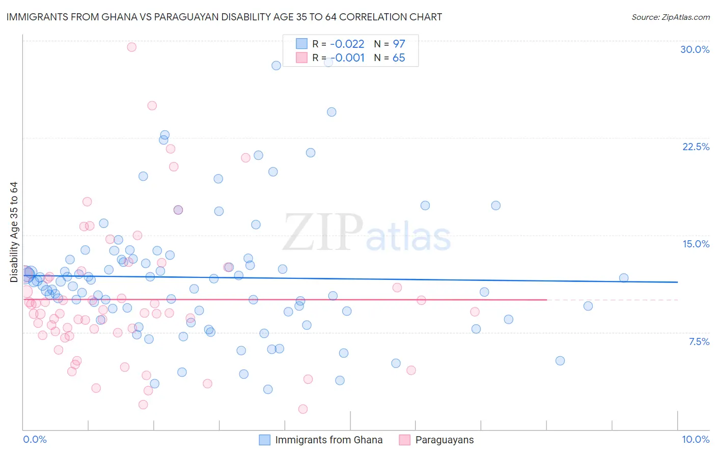 Immigrants from Ghana vs Paraguayan Disability Age 35 to 64