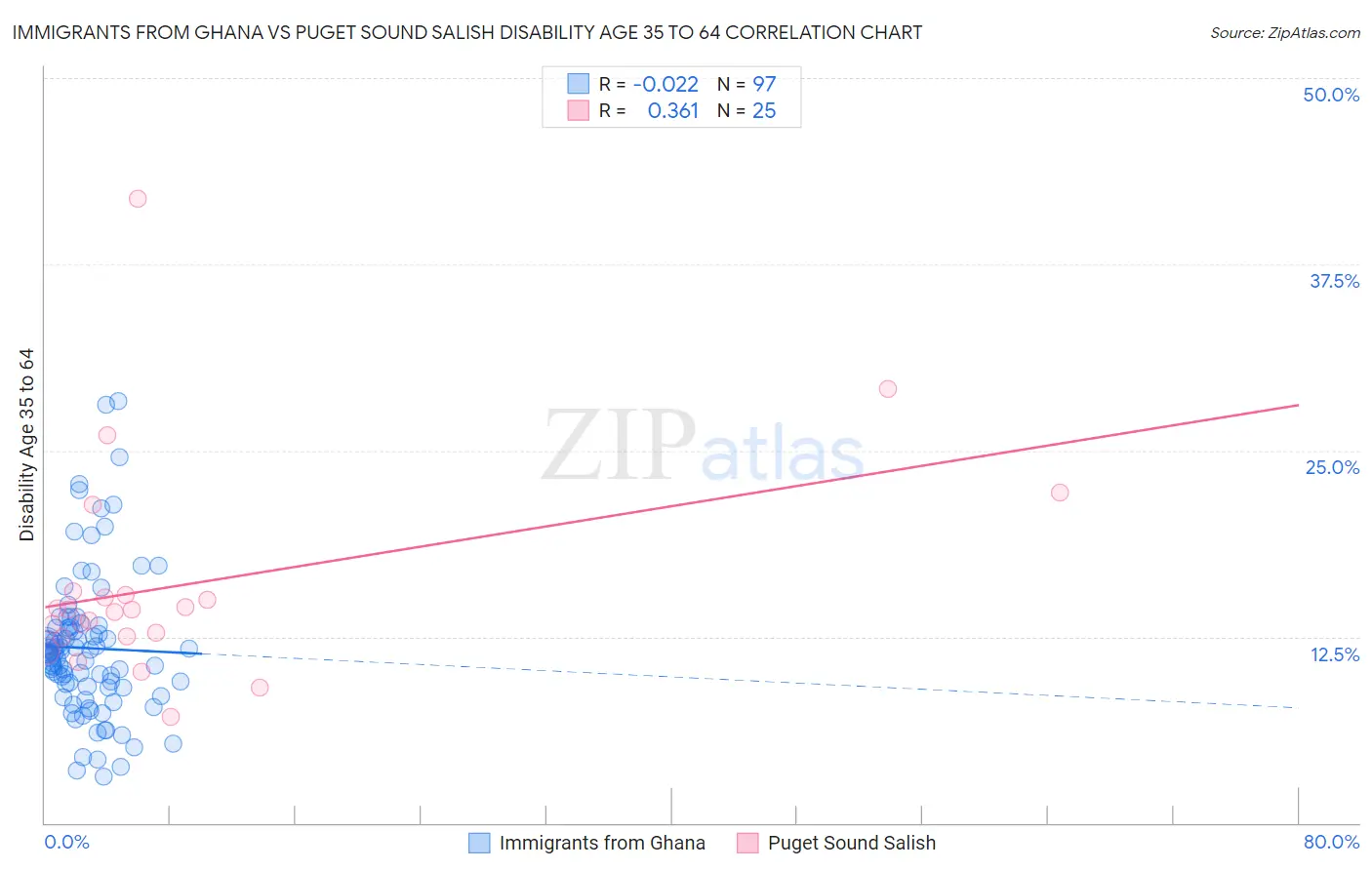 Immigrants from Ghana vs Puget Sound Salish Disability Age 35 to 64