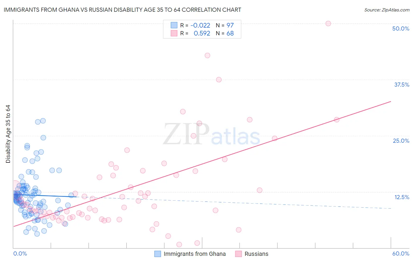 Immigrants from Ghana vs Russian Disability Age 35 to 64