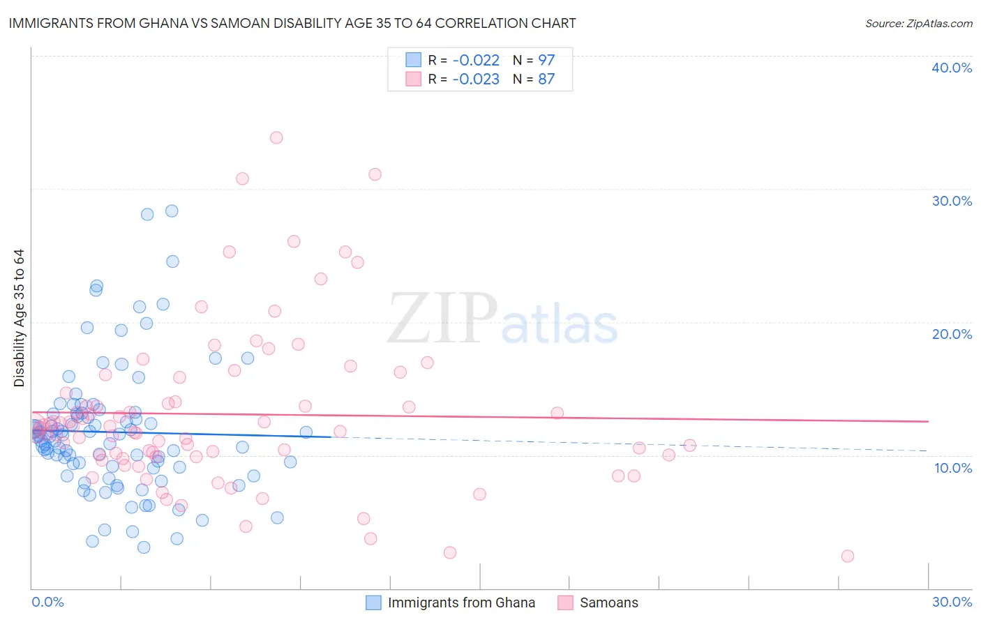 Immigrants from Ghana vs Samoan Disability Age 35 to 64