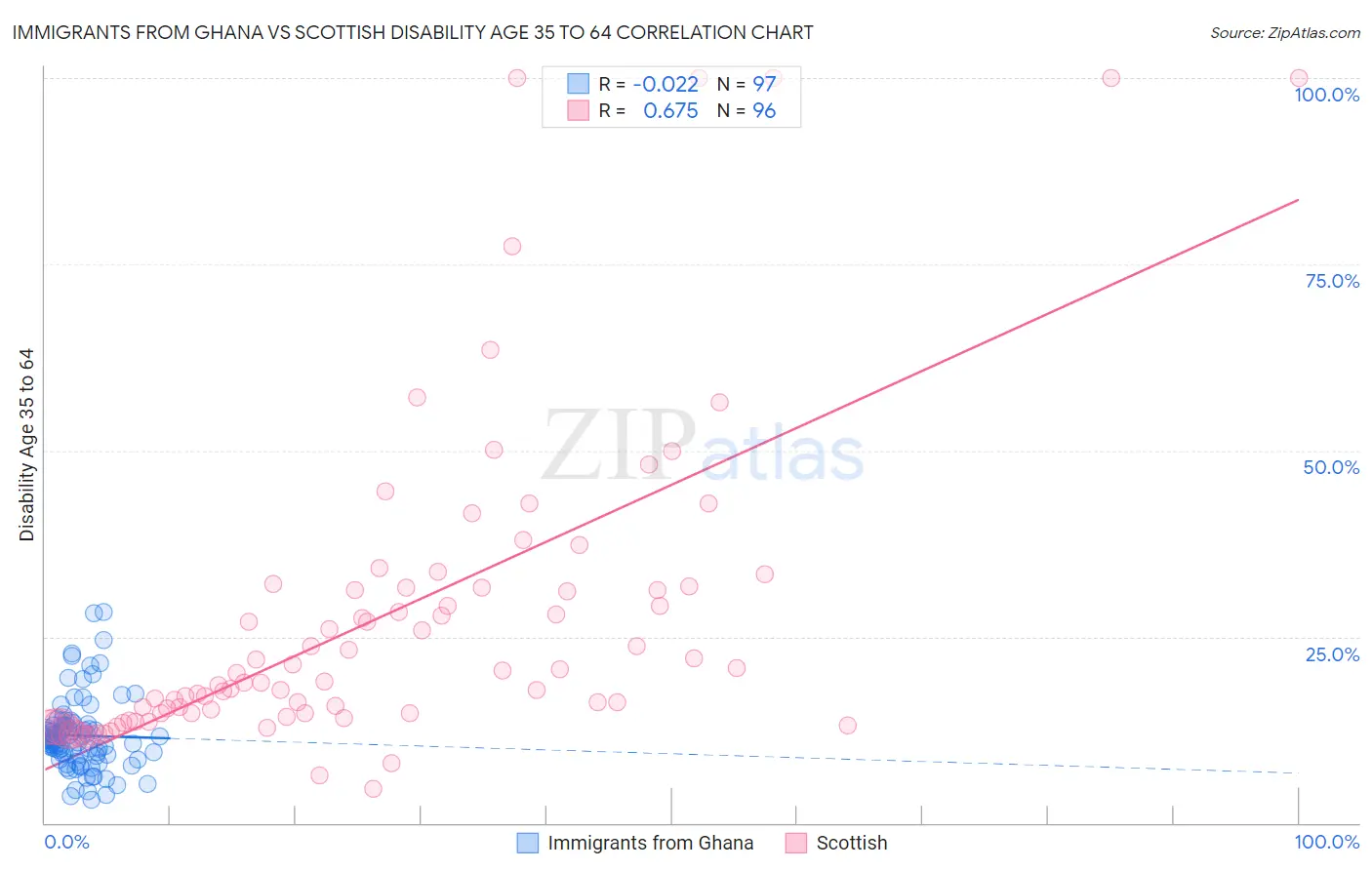 Immigrants from Ghana vs Scottish Disability Age 35 to 64