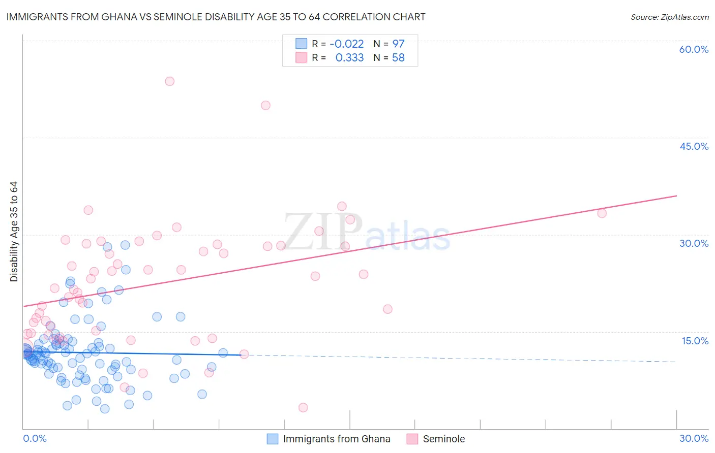 Immigrants from Ghana vs Seminole Disability Age 35 to 64