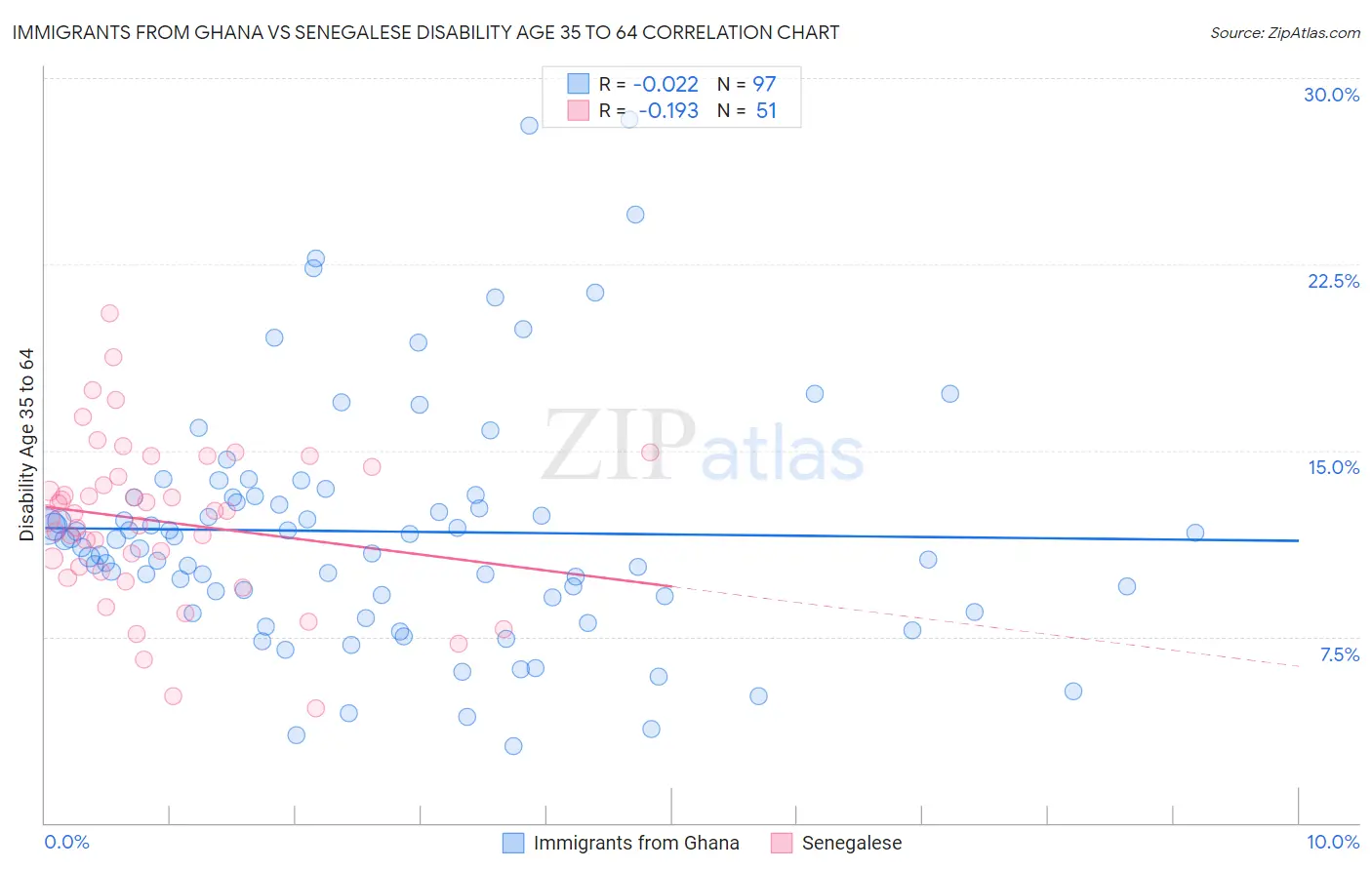 Immigrants from Ghana vs Senegalese Disability Age 35 to 64