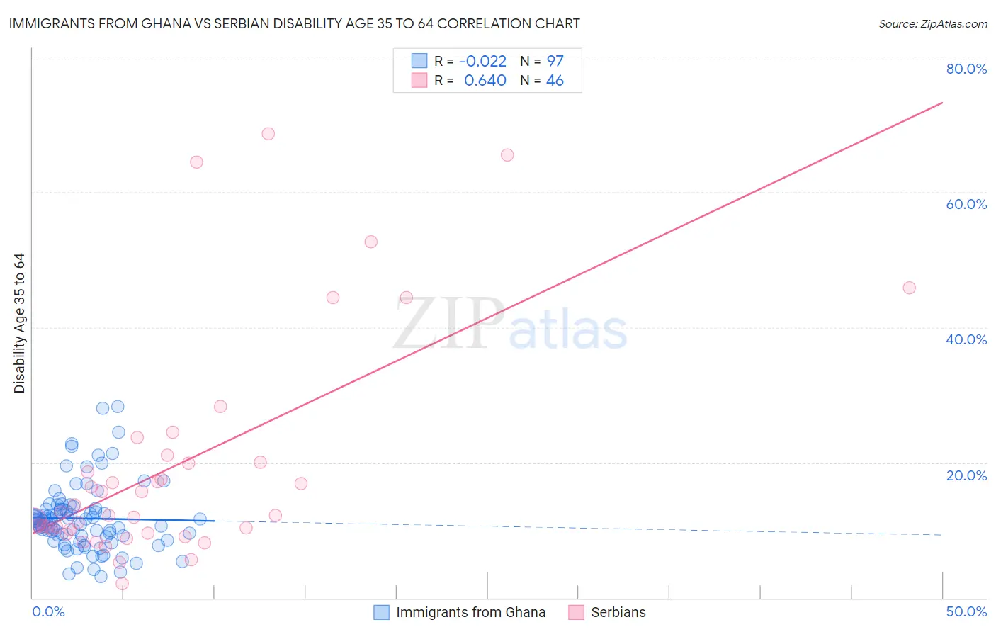 Immigrants from Ghana vs Serbian Disability Age 35 to 64