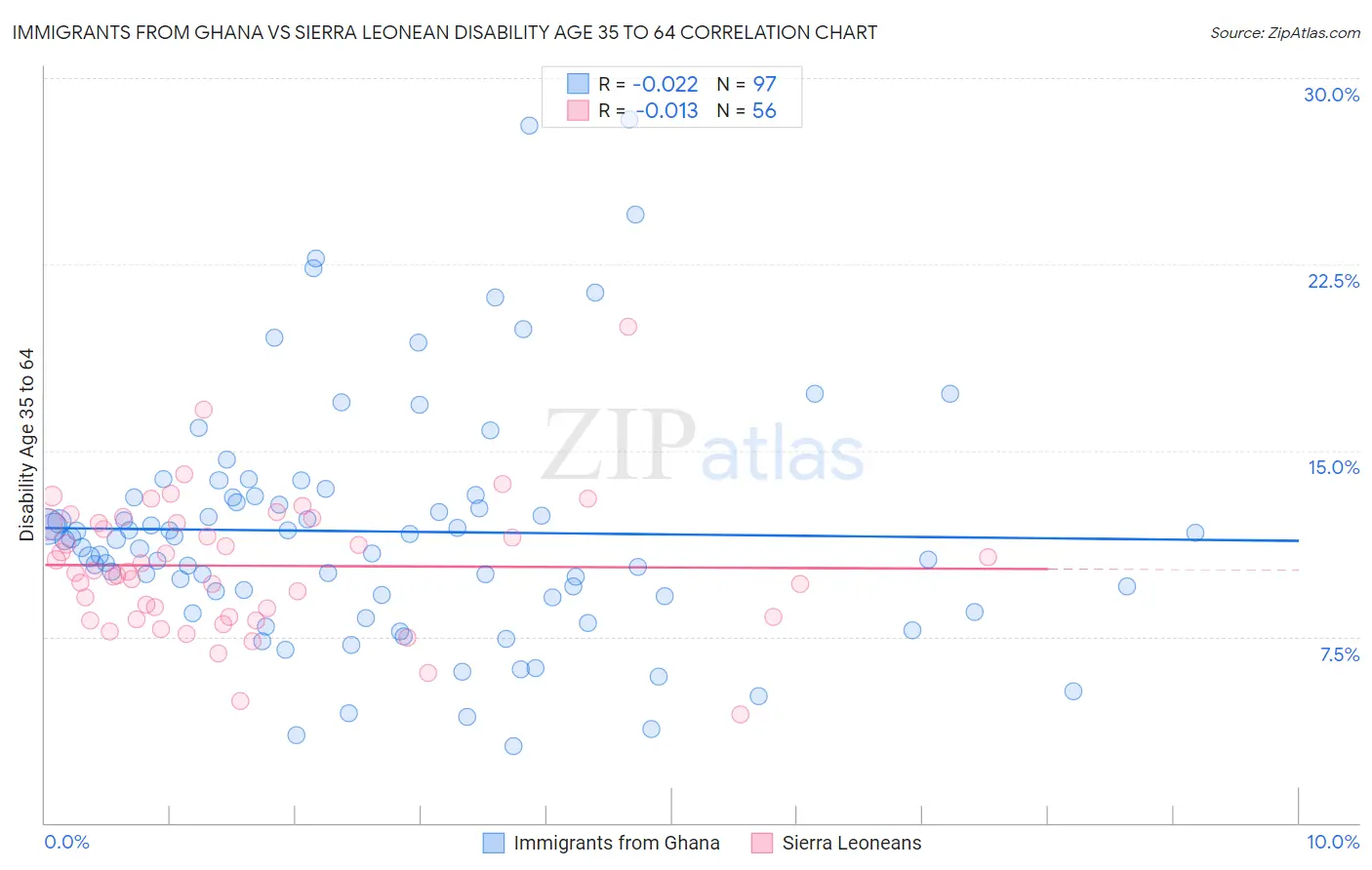 Immigrants from Ghana vs Sierra Leonean Disability Age 35 to 64