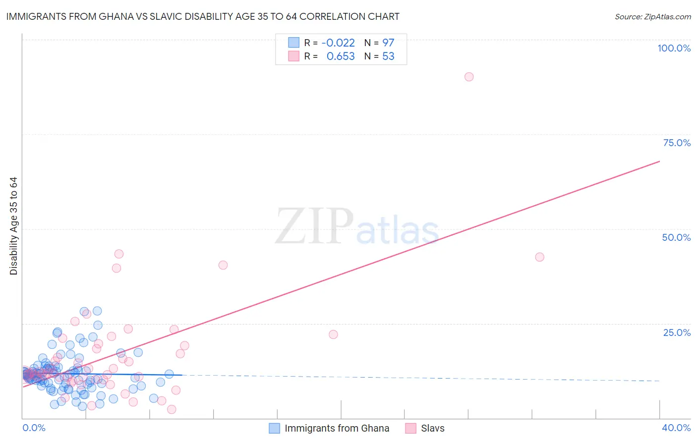 Immigrants from Ghana vs Slavic Disability Age 35 to 64