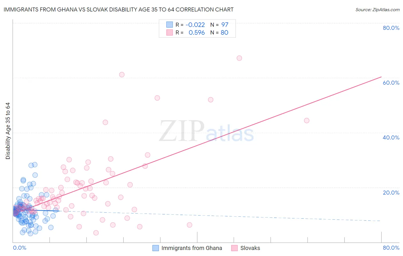 Immigrants from Ghana vs Slovak Disability Age 35 to 64