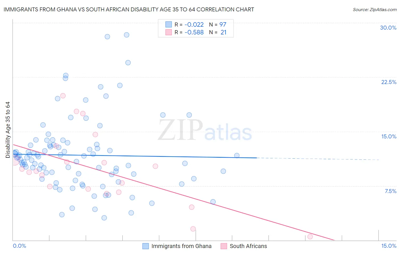 Immigrants from Ghana vs South African Disability Age 35 to 64