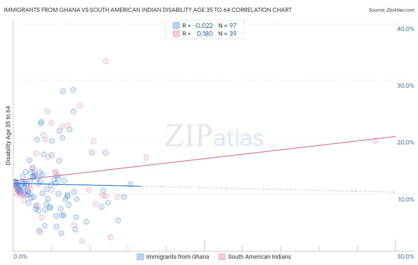 Immigrants from Ghana vs South American Indian Disability Age 35 to 64
