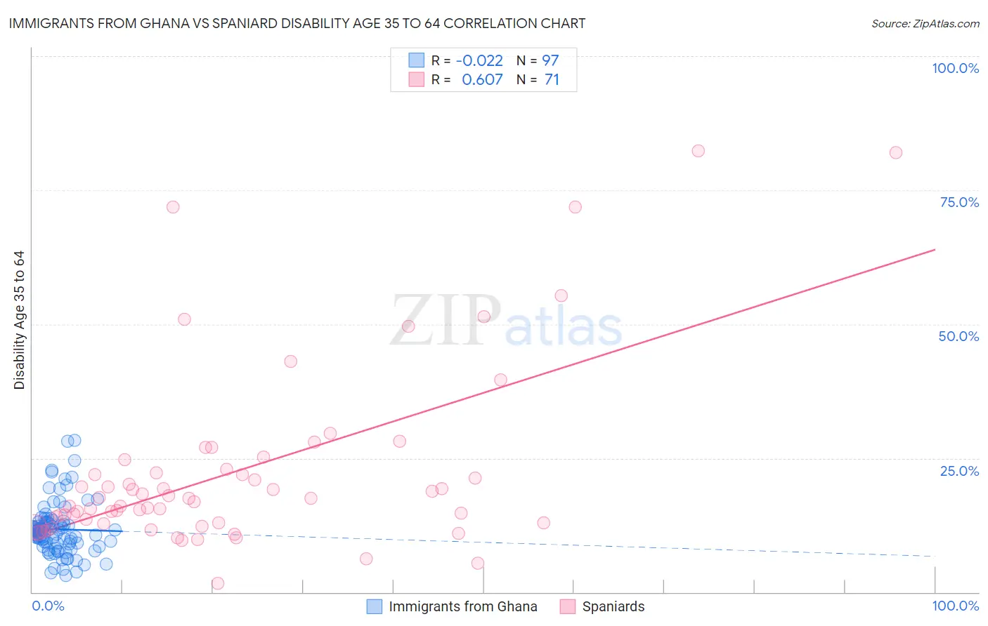 Immigrants from Ghana vs Spaniard Disability Age 35 to 64