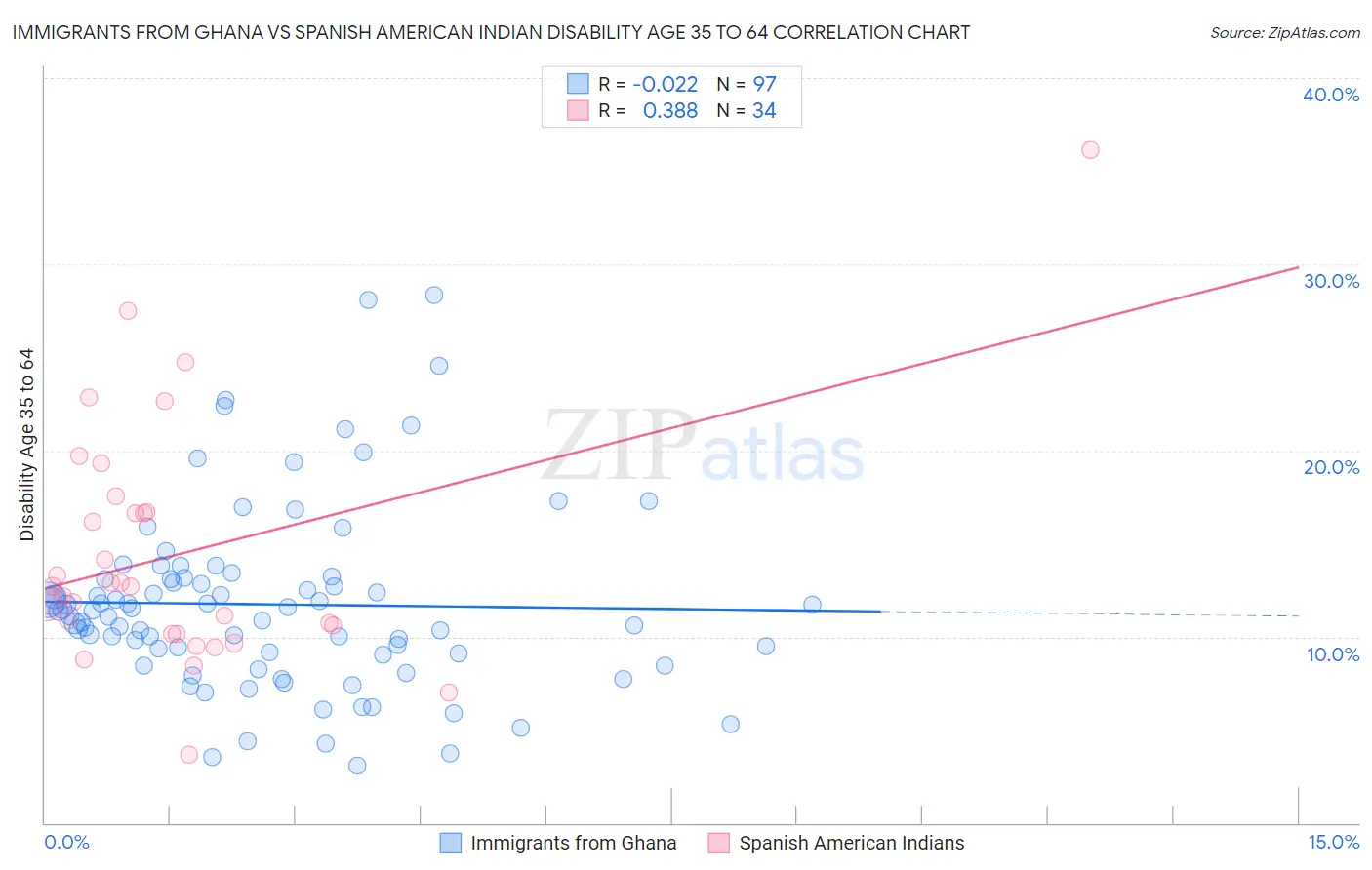 Immigrants from Ghana vs Spanish American Indian Disability Age 35 to 64