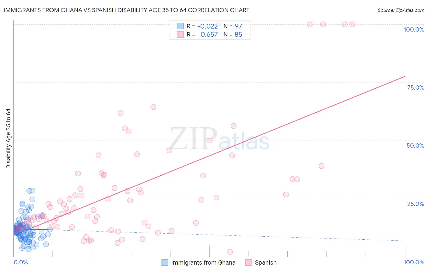 Immigrants from Ghana vs Spanish Disability Age 35 to 64